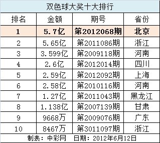 双色球十大巨奖排行榜:北京5.7亿创造第一巨奖
