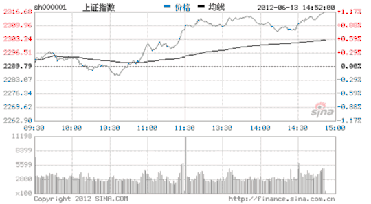 沪深300指数成份股资金流入13.22亿(图)