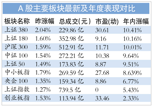 Aɴǣڹȫ300ָǳ1.60%