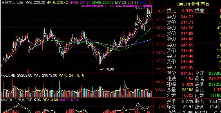 贵州茅台股价创新高 最高上摸245.79元(图)