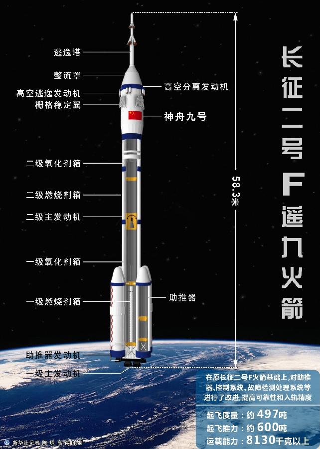 图表：长征二号F遥九火箭。 新华社记者 陈琛 编制
