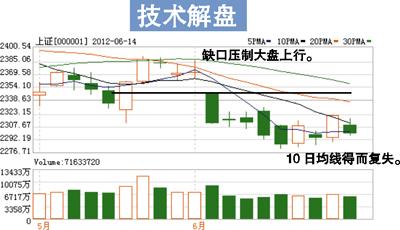 大盘牛疲资金不进场 震荡筑底仍需时日(组图)