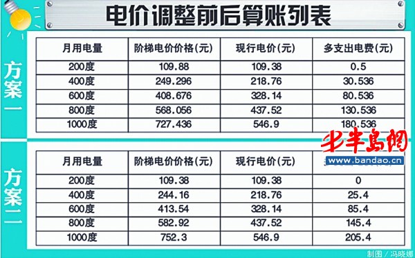 居民阶梯电价7月1日起试行 山东实施方案未确