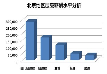 2012年北京地区薪酬调查结果分享