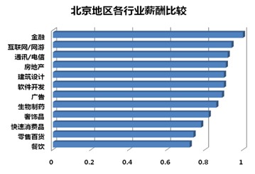 2012年北京地区薪酬调查结果分享