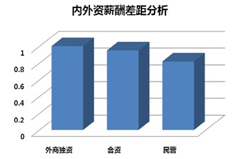 2012年北京地区薪酬调查结果分享