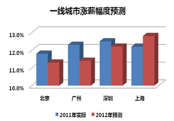 2012年北京地区薪酬调查结果分享