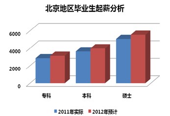 2012年北京地区薪酬调查结果分享