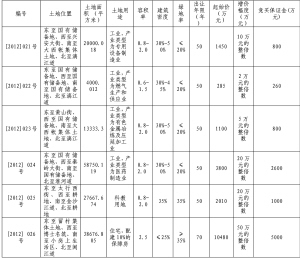 栾城县国土资源局建设用地使用权公开出让结果公告(组图)