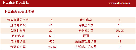 (2)上海申鑫核心数据