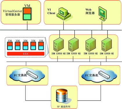 宁波局服务器虚拟化技术示意图