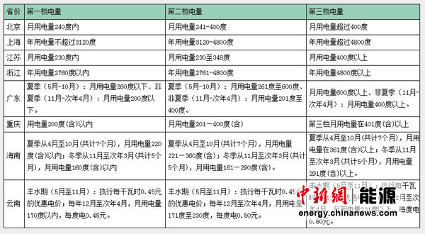 阶梯电价 人口多_25省试行阶梯电价 多数第一档电量高于听证方案(2)