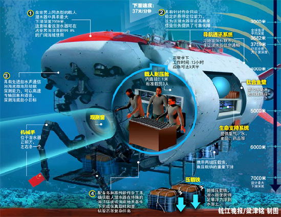 新华社快讯:由于潜水器液压系统出现故障,原定18日进行的"蛟龙"号7000