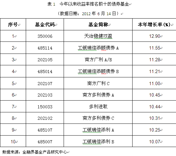 低风险基金收益大盘点 债券基金拔得头筹(组图