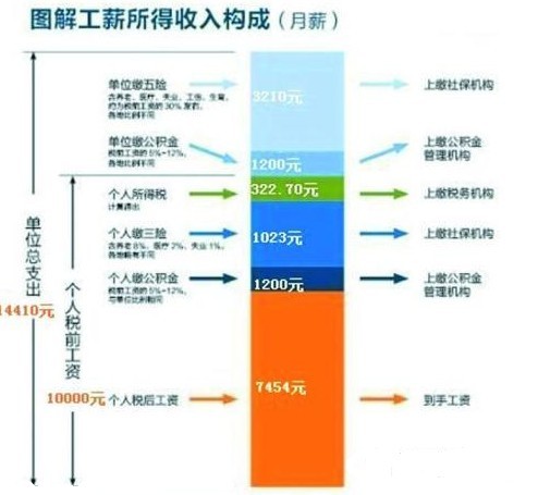 专家拆解工资社保构成 薪水差额究竟流向何方