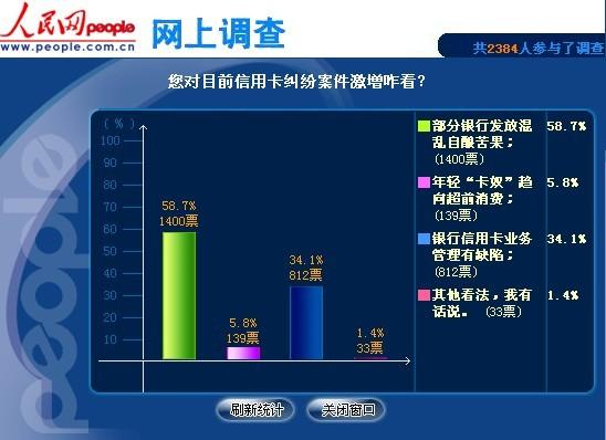 近六成网友认为部分银行发卡混乱自酿苦果(图