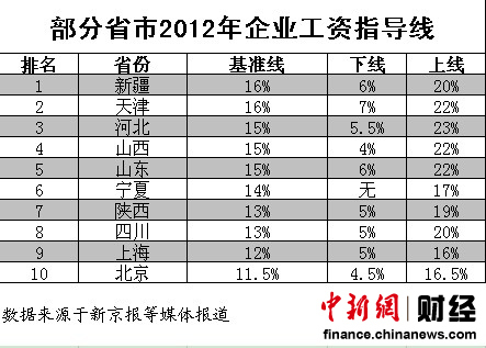 10省市2012年企业工资指导线一览