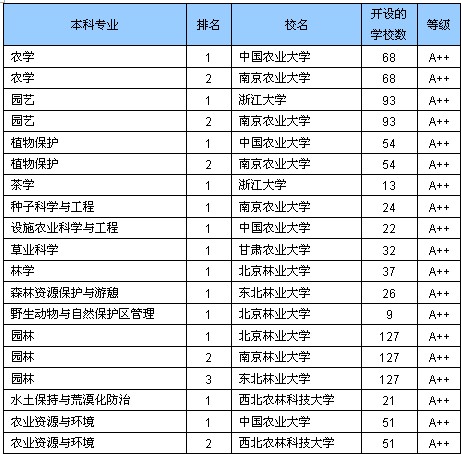 2012中国大学农学本科A++级专业学校名单(图