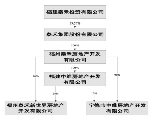 泰禾集团股份有限公司关于公司及控股子公司与