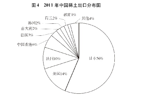 2011年中国稀土出口分布图