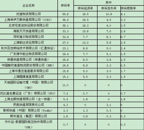 5月消费者投诉43家快递企业 优速物流投诉最多