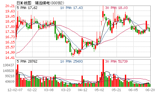 靖远煤电拟10派0.3元 28日股权登记(图)