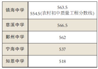 宁波重点中学排名_浙江宁波最好的4所高中,1所王牌中学省内排第一,9(2)