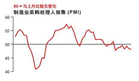 6月汇丰中国制造业PMI预览指数降至7个月来最