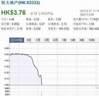 美机构指恒大资不抵债 股价大跌逾76亿港元