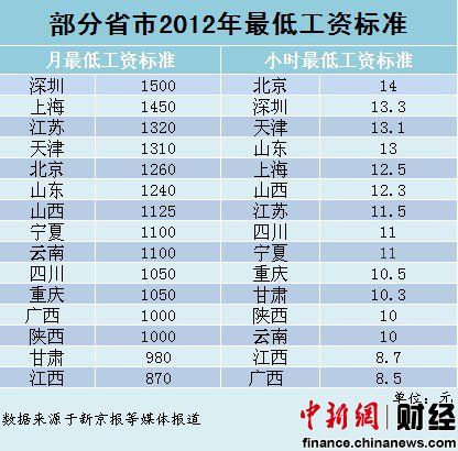 今年15省市调整最低工资标准 上海1450排第二