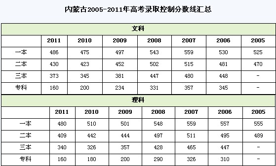 2012年内蒙古高考预测录取最低控制分数线公