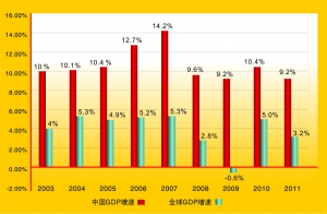 中国奇迹:十年间GDP增长近四倍(图)