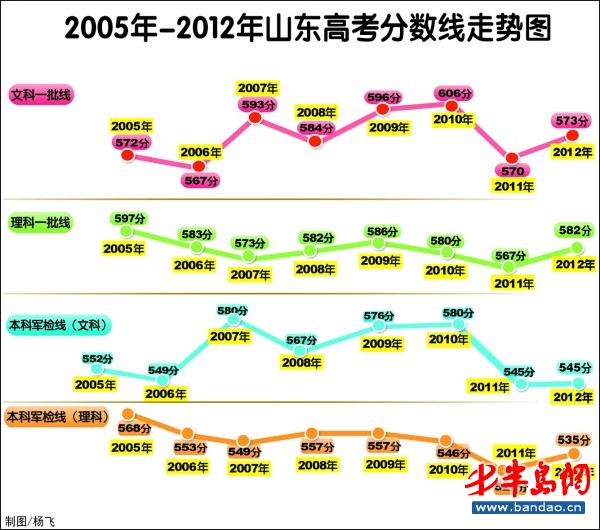 理科一本线比去年高15分(图)