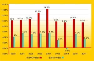 中国奇迹:十年间gdp增长近四倍(图)