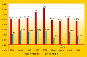 近十年我国gdp和fdi_中国经济近十年来的GDP平均涨幅秒杀一众发达国家与发展中大国!