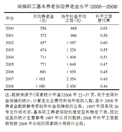 但并未跟上社会平均工资增速,养老金替代率呈明显下降趋势,即普通职工