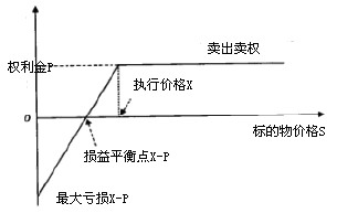 期权基础交易策略(组图)