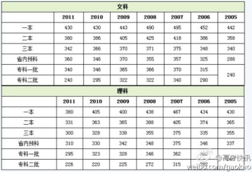 青海2012高考分数线发布 一本文科433分(图表