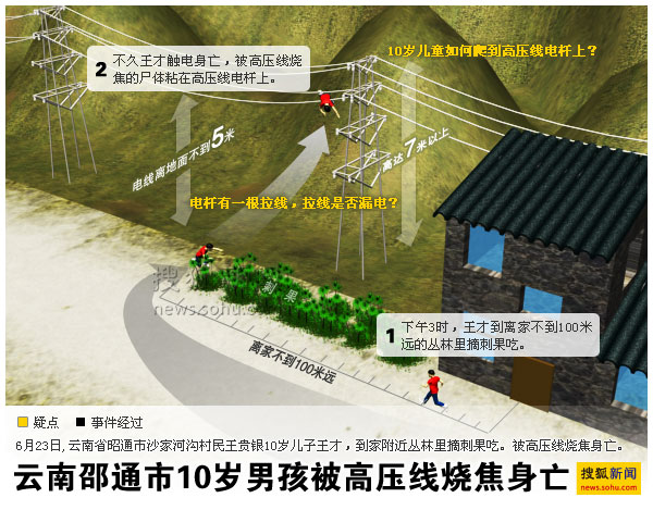 十岁男孩被高压线烧焦身亡 搜狐新闻制图