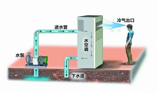 "水空调"工作原理 来源:钱江晚报