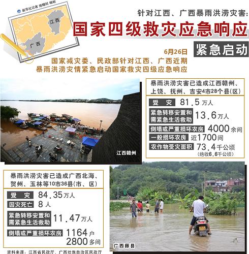 针对江西、广西暴雨洪涝灾害 国家四级救灾应