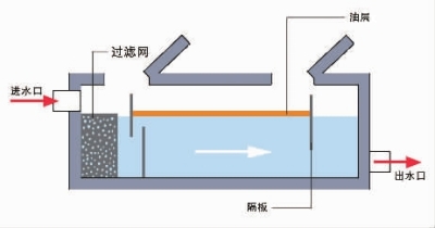 油水分离器工作示意图. 制图/陈琮元