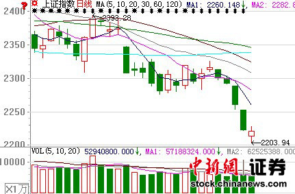 综合报道,6月的股市演绎了一段让股民大跌眼镜的行情