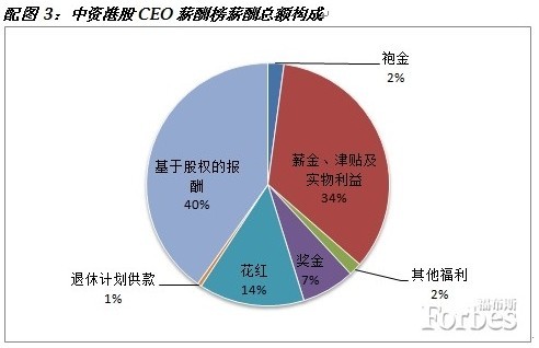 福布斯发布上市公司CEO薪酬榜 万科郁亮成最