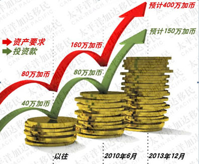 为什么加拿大投资移民涨的比美国还贵?这样还有人会...