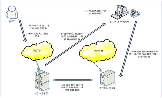 讯众通信托管型呼叫中心运营示意图