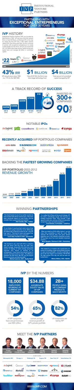Institutional Venture Partners
