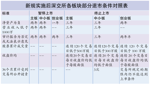 退市加速 僵尸股复活难度加大荐蓝筹股(图)