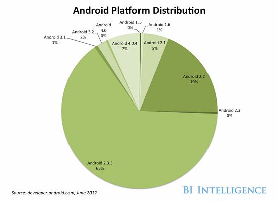 Android平台现状报告:从高歌猛进到面临挑战(组