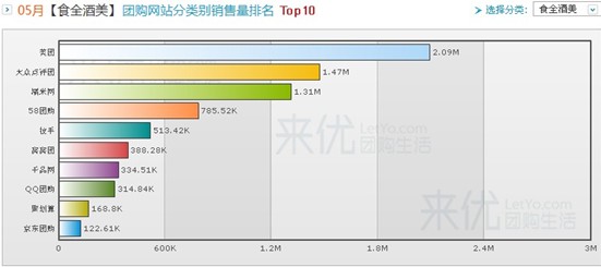 来优网:5月美团网美食类团购量价双榜首